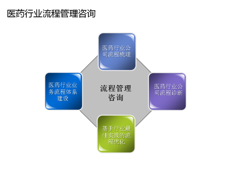 醫(yī)藥行業(yè)企業(yè)管理咨詢 破局、轉(zhuǎn)型與價(jià)值重塑的專業(yè)路徑